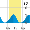 Tide chart for Sakonnet River, Fogland Beach, Rhode Island on 2021/01/17