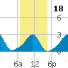 Tide chart for Sakonnet River, Fogland Beach, Rhode Island on 2021/01/18