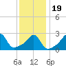 Tide chart for Sakonnet River, Fogland Beach, Rhode Island on 2021/01/19