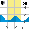 Tide chart for Sakonnet River, Fogland Beach, Rhode Island on 2021/01/20