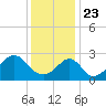 Tide chart for Sakonnet River, Fogland Beach, Rhode Island on 2021/01/23