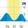 Tide chart for Sakonnet River, Fogland Beach, Rhode Island on 2021/01/26