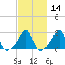 Tide chart for Sakonnet River, Fogland Beach, Rhode Island on 2021/02/14