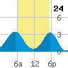 Tide chart for Sakonnet River, Fogland Beach, Rhode Island on 2021/02/24