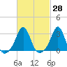 Tide chart for Sakonnet River, Fogland Beach, Rhode Island on 2021/02/28