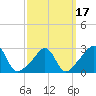 Tide chart for Sakonnet River, Fogland Beach, Rhode Island on 2021/03/17