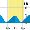 Tide chart for Sakonnet River, Fogland Beach, Rhode Island on 2021/03/18