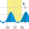 Tide chart for Sakonnet River, Fogland Beach, Rhode Island on 2021/03/1