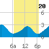 Tide chart for Sakonnet River, Fogland Beach, Rhode Island on 2021/03/20