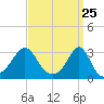Tide chart for Sakonnet River, Fogland Beach, Rhode Island on 2021/03/25