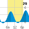 Tide chart for Sakonnet River, Fogland Beach, Rhode Island on 2021/03/29