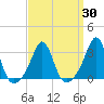 Tide chart for Sakonnet River, Fogland Beach, Rhode Island on 2021/03/30