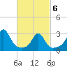 Tide chart for Sakonnet River, Fogland Beach, Rhode Island on 2021/03/6