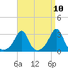 Tide chart for Sakonnet River, Fogland Beach, Rhode Island on 2021/04/10