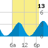 Tide chart for Sakonnet River, Fogland Beach, Rhode Island on 2021/04/13