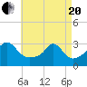 Tide chart for Sakonnet River, Fogland Beach, Rhode Island on 2021/04/20