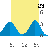 Tide chart for Sakonnet River, Fogland Beach, Rhode Island on 2021/04/23
