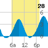 Tide chart for Sakonnet River, Fogland Beach, Rhode Island on 2021/04/28