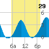 Tide chart for Sakonnet River, Fogland Beach, Rhode Island on 2021/04/29