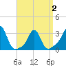 Tide chart for Sakonnet River, Fogland Beach, Rhode Island on 2021/04/2