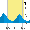 Tide chart for Sakonnet River, Fogland Beach, Rhode Island on 2021/04/5