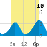 Tide chart for Sakonnet River, Fogland Beach, Rhode Island on 2021/05/10