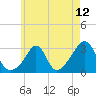 Tide chart for Sakonnet River, Fogland Beach, Rhode Island on 2021/05/12