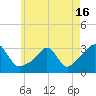 Tide chart for Sakonnet River, Fogland Beach, Rhode Island on 2021/05/16