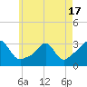 Tide chart for Sakonnet River, Fogland Beach, Rhode Island on 2021/05/17