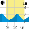 Tide chart for Sakonnet River, Fogland Beach, Rhode Island on 2021/05/19