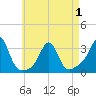 Tide chart for Sakonnet River, Fogland Beach, Rhode Island on 2021/05/1
