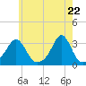 Tide chart for Sakonnet River, Fogland Beach, Rhode Island on 2021/05/22