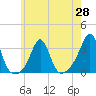 Tide chart for Sakonnet River, Fogland Beach, Rhode Island on 2021/05/28