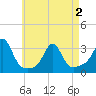 Tide chart for Sakonnet River, Fogland Beach, Rhode Island on 2021/05/2