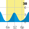 Tide chart for Sakonnet River, Fogland Beach, Rhode Island on 2021/05/30