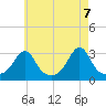 Tide chart for Sakonnet River, Fogland Beach, Rhode Island on 2021/05/7