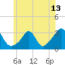 Tide chart for Sakonnet River, Fogland Beach, Rhode Island on 2021/06/13