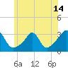 Tide chart for Sakonnet River, Fogland Beach, Rhode Island on 2021/06/14