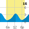 Tide chart for Sakonnet River, Fogland Beach, Rhode Island on 2021/06/16