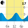 Tide chart for Sakonnet River, Fogland Beach, Rhode Island on 2021/06/17
