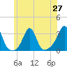 Tide chart for Sakonnet River, Fogland Beach, Rhode Island on 2021/06/27