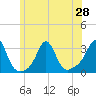 Tide chart for Sakonnet River, Fogland Beach, Rhode Island on 2021/06/28