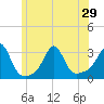 Tide chart for Sakonnet River, Fogland Beach, Rhode Island on 2021/06/29