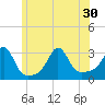 Tide chart for Sakonnet River, Fogland Beach, Rhode Island on 2021/06/30