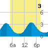 Tide chart for Sakonnet River, Fogland Beach, Rhode Island on 2021/06/3