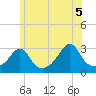 Tide chart for Sakonnet River, Fogland Beach, Rhode Island on 2021/06/5
