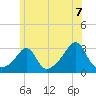 Tide chart for Sakonnet River, Fogland Beach, Rhode Island on 2021/06/7