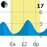 Tide chart for Sakonnet River, Fogland Beach, Rhode Island on 2021/07/17