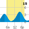 Tide chart for Sakonnet River, Fogland Beach, Rhode Island on 2021/07/19