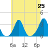 Tide chart for Sakonnet River, Fogland Beach, Rhode Island on 2021/07/25